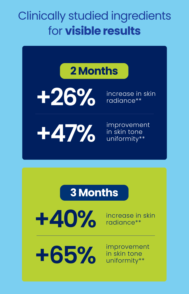 Clinically studied ingredients for visible results